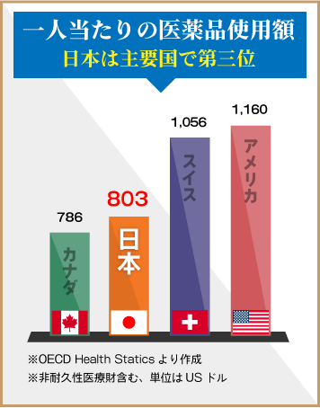 一人当たりの医療品使用額が日本は主要国で第三位